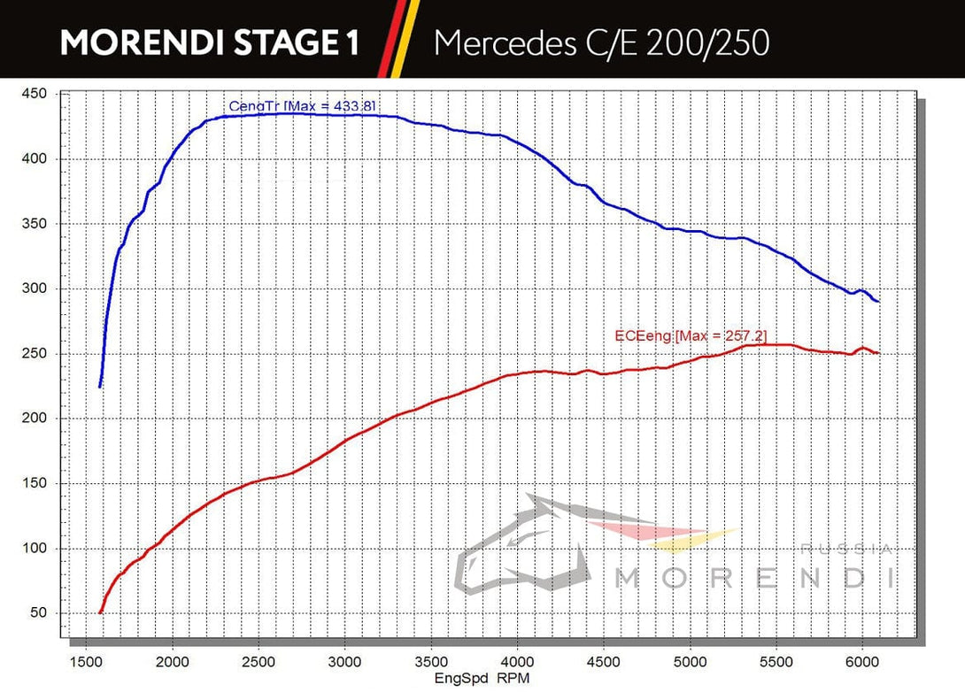 Mercedes Upstage C63