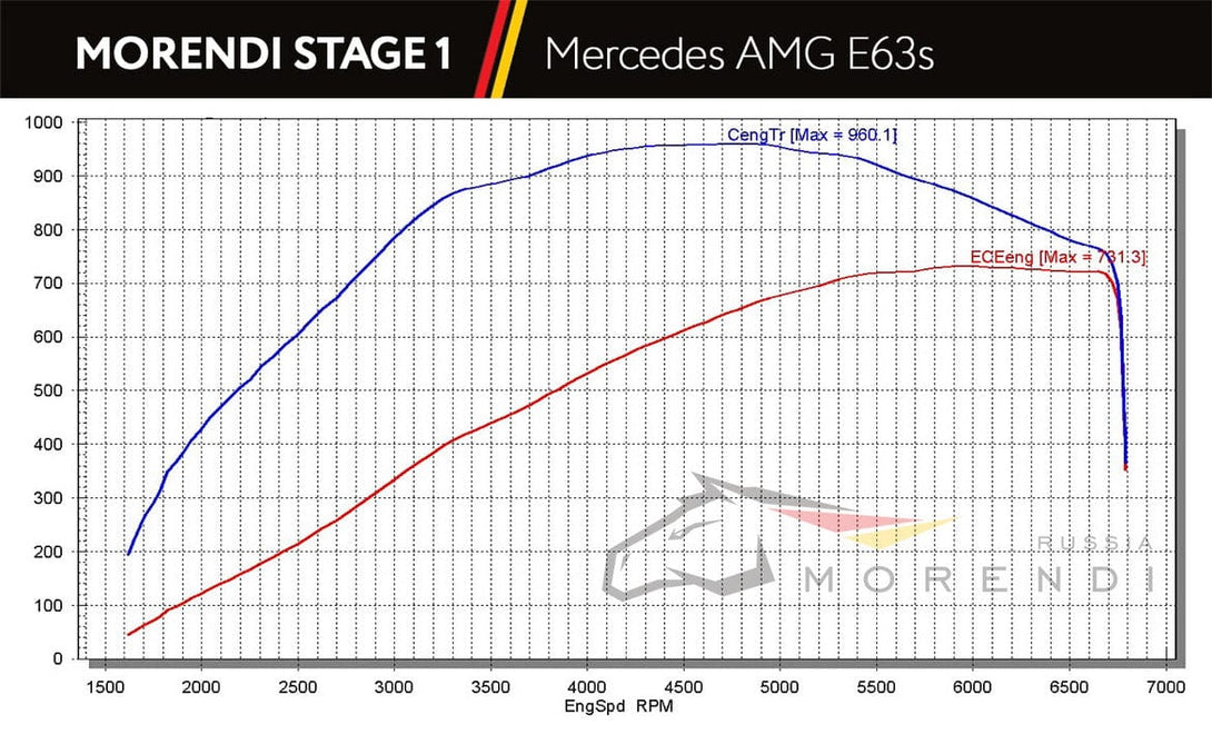 Mercedes W213 tune