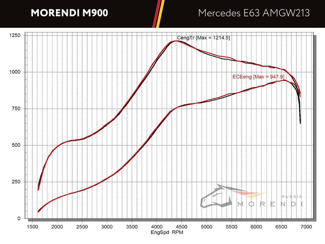 E63 AMG remap